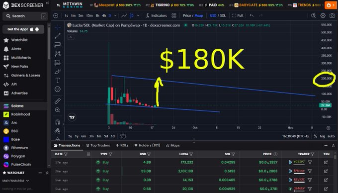 A DexScreener chart for token 'LUCIA/SOL' displays a descending trendline with a hand-drawn yellow arrow pointing to '$180K' and a circled value of '230K'.