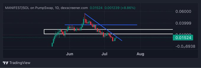 A TradingView candlestick chart shows MANIFEST/SOL on PumpSwap (1D timeframe) trading at 0.01524 SOL, up 8.86%, with descending trendlines and horizontal resistance/support zones drawn between roughly 0.01 and 0.04 SOL spanning June through August. The chart visually reinforces the post's commentary about waiting for a trend break and reclaim of key levels before expecting higher prices in low-liquidity conditions.