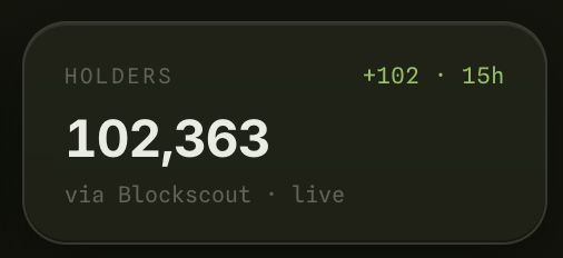 A dark-themed dashboard widget displays "$PONS" holder statistics via Blockscout, showing 102,363 total holders with +102 new holders added in the last 15 hours, labeled as Live data. The image visually reinforces the post's message about steady holder growth, though it shows 102 net new holders rather than the 216 figure mentioned in the accompanying text.
