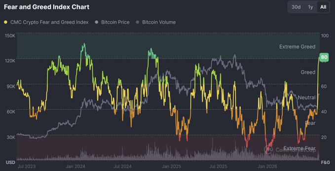 A Fear and Greed Index Chart showing the CMC Crypto Fear and Greed Index, Bitcoin Price, and Volume from mid-2023 to 2026, currently indicating 'Extreme Greed' at 80.