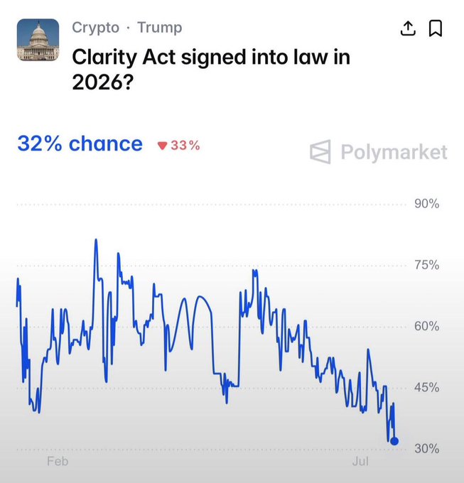 The image shows a Polymarket prediction chart for the question "Will the Clarity Act be signed into law in 2026?" with odds currently at 32%, down 33% to an all-time low, illustrating the post's message that crypto investors face growing uncertainty as legislative momentum for the bill has collapsed.