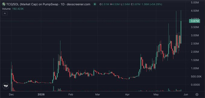The image presents a stock chart showing the price trend of a particular cryptocurrency, with its value rising over time. The chart displays a significant increase in price, possibly indicating an upward trajectory for this digital token. Based on the information provided, it can be inferred that the person who sent the message might have knowledge or expertise in investing or understanding the crypto market trends.