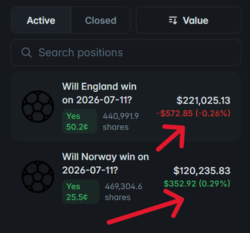 A Polymarket trading interface displays two active positions: "Will England win on 2026-07-11?" at $221,025.13 (Yes, 440,991.9 shares at 50.2¢) and "Will Norway win on 2026-07-11?" at $120,235.83 (Yes, 469,304.6 shares at 25.5¢), with red arrows highlighting the values of both bets totaling around $340K as noted in the post.