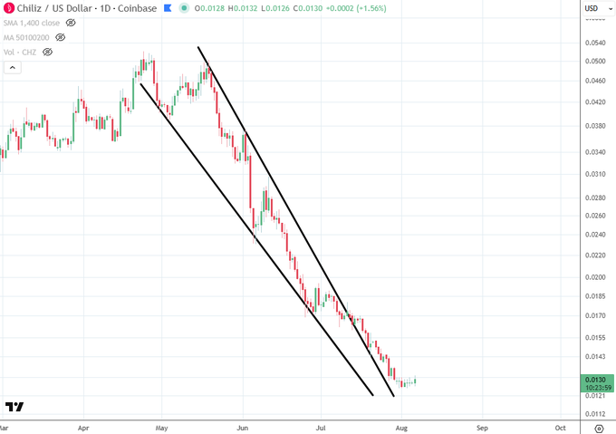 The image shows a daily chart of the CHZ/US Dollar trading pair on Coinbase with a descending price channel marked by two parallel trendlines connecting the highs and lows of a sustained downtrend from April to August, illustrating the steep ~75% decline and recent sideways consolidation near $0.013 referenced in the post.