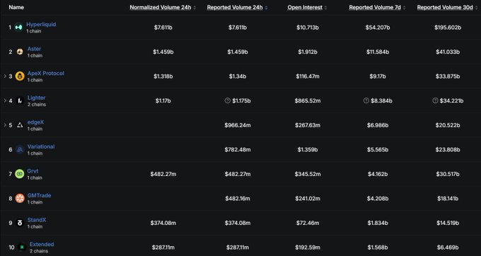 A cryptocurrency data table listing top DEXs including Hyperliquid ($7.61b), Aster ($1.459b), Apex Protocol ($1.31b), and Lightar ($1.17b) with their normalized 24h volume, reported volume, open interest, and 7d/30d volumes.