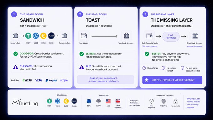 An infographic titled 'TrustLinq' explaining the 'STABLECOIN SANDWICH' and 'THE MISSING LAYER' for crypto-funded fiat settlement, illustrating how to convert stablecoins to fiat.