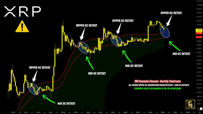 A monthly XRP/USD chart highlighting multiple "Upper GC Retests" and "Mid GC Retests" along the Gaussian Channel since 2014, with a possible low marked at $0.1070 in May/June, illustrating the historical technical pattern referenced in the post about respecting the Gaussian Channel trend until proven otherwise.