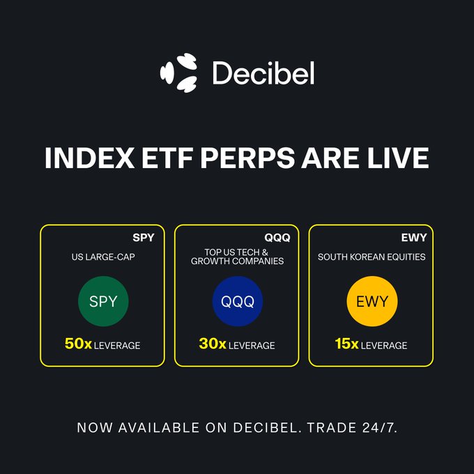 The image features a banner advertisement for a stock trading platform named "Decibel". The banner offers three ETFs from different companies - SPY, QQQ, and EWY - with up to 50x leverage or 30x leverage respectively, making them available on DecibelTrade for trade 24 hours. The post encourages viewers to invest in these ETFs as they have been deemed "living" by the platform's management.