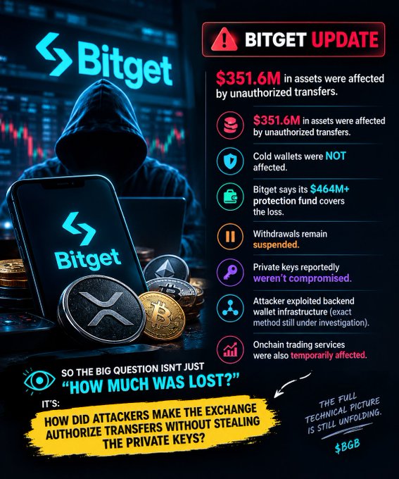 The image is a Bitget exchange security incident graphic highlighting a $351.6M unauthorized transfer, noting that private keys and cold wallets weren't compromised and that Bitget's $464M+ protection fund covers the loss, while posing the central question: "How did attackers make the exchange authorize transfers without stealing the private keys?" This directly complements the post by visualizing the key details and emphasizing the unusual nature of the breach being tied to backend wallet infrastructure rather than private key theft.