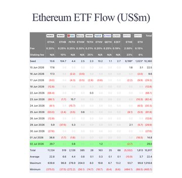 A data table titled 'Ethereum ETF Flow (US$m)' showing historical flow data for various ETFs including ETHA, ETHE, ETHW, ETHZ, QETH, and QETHM, with highlighted totals for 02 Jul 2026.