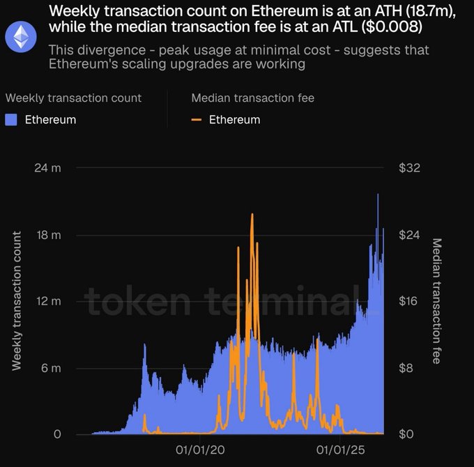 A dark-themed data chart from Token Terminal titled 'Weekly transaction count on Ethereum is at an ATH (18.7m), while the median transaction fee is at an ATL ($0.008),' showing blue bars and an orange line graph tracking metrics from 2020 to 2025.