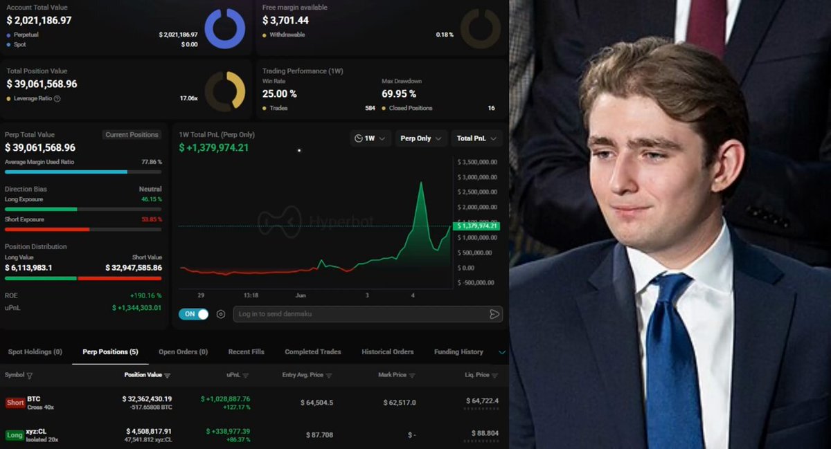 A man is seen sitting in front of a computer screen, which appears to be displaying some financial information related to cryptocurrency trading. The text in the image reads "BREAKING: Trump Insider", suggesting that someone has made a significant amount of money trading on cryptocurrency exchanges under President Trump. Additionally, the post states that the individual achieved a 100% win rate and opened at least $32.7 million worth of crypto short with 40X leverage. Furthermore, it reveals that they also opened a 20x oil long with a leveraged exposure of 20X.