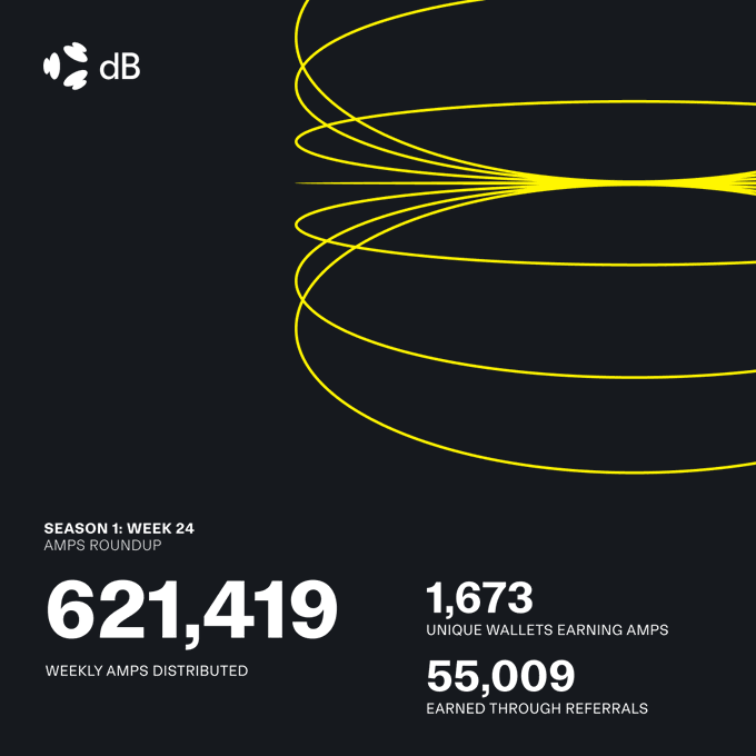 An infographic for "dB" showing "SEASON 1: WEEK 24 AMPS ROUNDUP" with statistics: 621,419 weekly AMPS distributed, 1,673 unique wallets, and 55,009 earned through referrals.