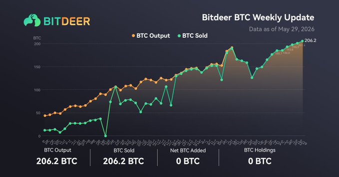 "Bitdeer has 70EH/s with sub 15J/T, which means they use sub 1GW for mining. With Bitcoin dropping and miners leaving 100% for AI ⇒ network hashrate drops ⇒ $BTDR 3GW and ASICs moats are enough for both winning the mining game and AI cloud."