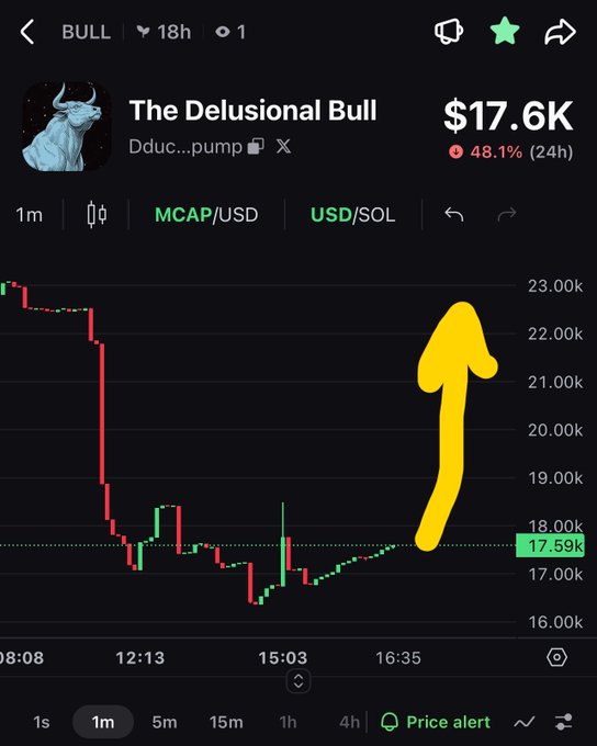 A cryptocurrency chart screenshot for 'The Delusional Bull' (Dduc...pump) showing a market cap of $17.6K, down 48.1% in 24h, with a large yellow upward-pointing arrow drawn on it.