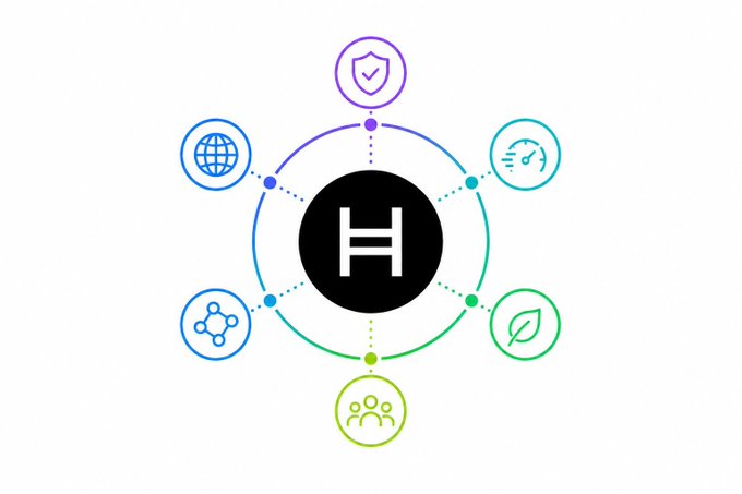 A circular diagram featuring a central 'H' logo connected to six icons representing security, speed, nature, community, molecular structure, and global reach.