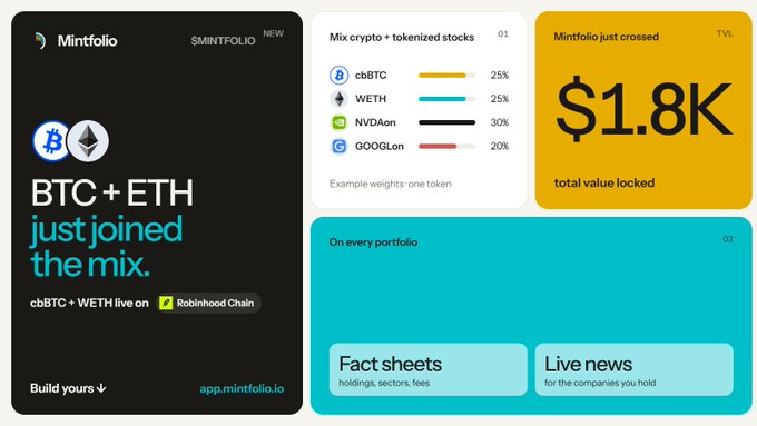 A Mintfolio promo graphic highlights the addition of BTC and ETH (cbBTC + WETH) to its mix of crypto and tokenized stocks on Robinhood Chain, noting $1.8K total value locked and features including live news, fact sheets, and customizable portfolios.