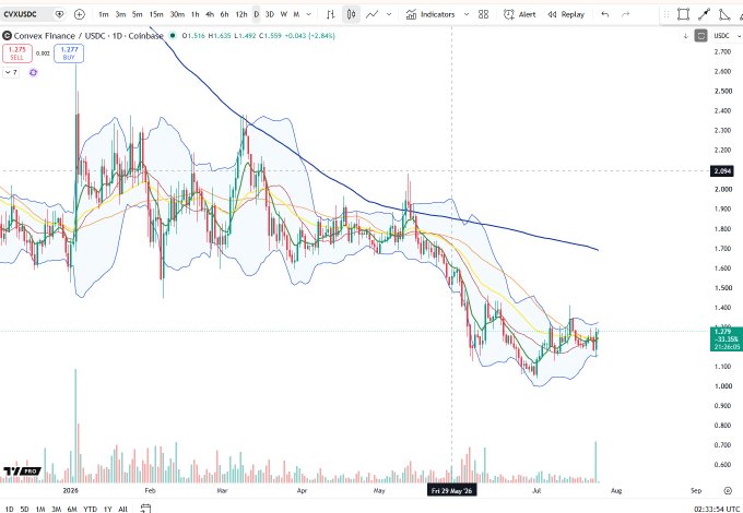 A daily TradingView chart of $CVX/USD on Coinbase shows the price at 1.375 USDT with a 1.377 ask, displaying candles between roughly 1.250 and 2.050 over 2024 into early August. The recent price action on the right side forms a small-bodied candle with increasing volume, consistent with a potential right shoulder building out a larger inverse head-and-shoulders pattern as noted.