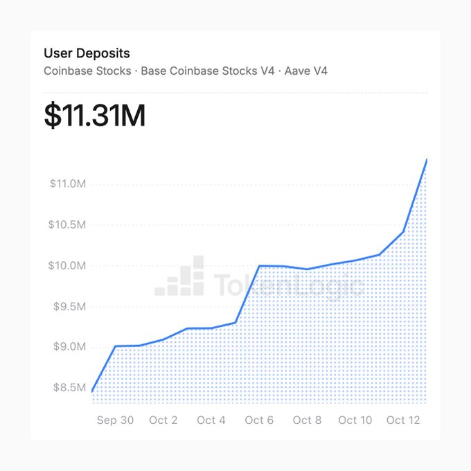 A line chart titled 'User Deposits' showing a value of $11.31M for Coinbase Stocks, Base Coinbase Stocks V4, and Aave V4, with the trend line rising from around $8.5M on Sep 30 to over $11M by Oct 12.