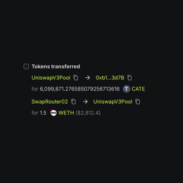 The image displays a "Tokens transferred" notification showing a wallet exchanging 6,099,871,276,585,079,256,136 $CATE tokens and 1.5 $WETH (~$2,812.40) between UniswapV3Pool, SwapRouter02, and an address (0xb1...3d7B). This transaction record supports the post by providing on-chain evidence that an early inactive $SHIB holder recently accumulated $CATE tokens via a Uniswap swap.