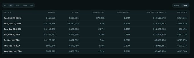 A dashboard screenshot displaying Stonk token metrics from September 16-22, 2026, showing daily revenue climbing from $561,373 to a peak of $2,113,936, with 17.33% of total supply burned (3.26M of 873.35K tokens) and cumulative revenues reaching $12,611,048—supporting the post's claim of strong fundamentals amid market skepticism.