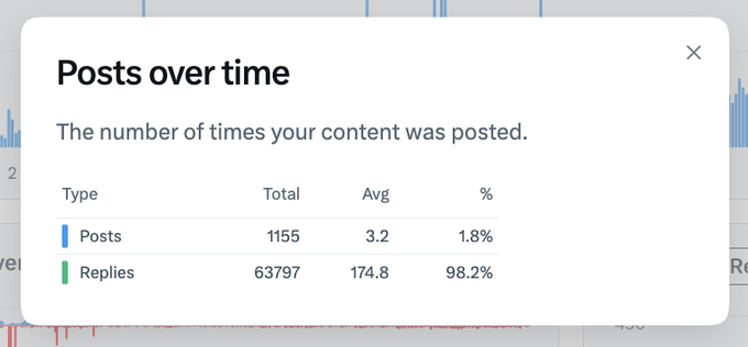 A 'Posts over time' analytics popup showing 1155 Posts (3.2 avg, 1.8%) and 63797 Replies (174.8 avg, 98.2%).
