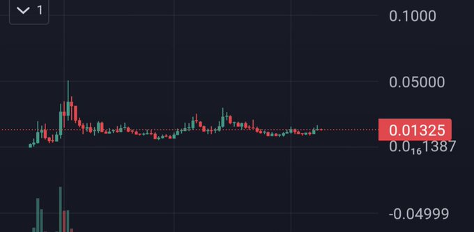 A crypto/financial candlestick chart on a dark background showing a trading pair priced around 0.01325 (with a slight dip to 0.01387), featuring recent sideways consolidation with a notable early spike, accompanied by a small volume histogram below — suggesting a low-priced altcoin that the poster believes is coiling up for a breakout "God candle" rally.