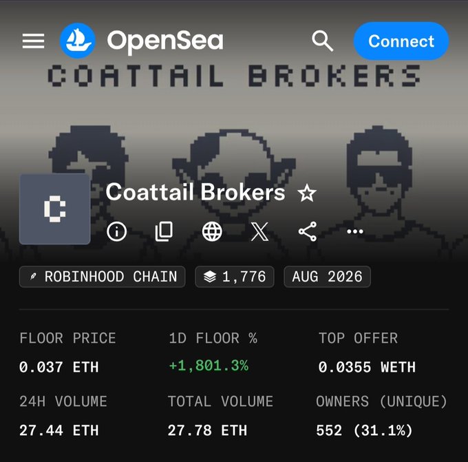 OpenSea NFT collection page for "Coattail Brokers" on the Robinhood Chain, showing 1,776 items from August 2026 with a floor price of 0.037 ETH, top offer of 0.0355 WETH, and a 1D floor increase of +1,801.3%.