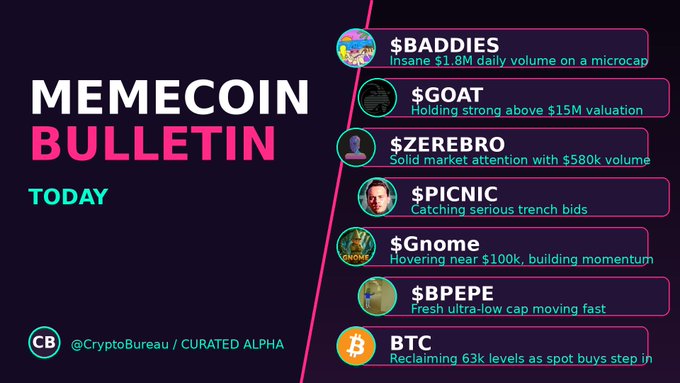 The post contains a colorful and eye-catching graphic advertisement for Memecoin Bulletin. The main elements of this image include multiple small text bubbles surrounding the vibrant graphic design, which are arranged vertically across various sections within the poster or ad. Each section of these smaller texts carries information about different Memecoin Bulletins, such as "Insane $1.8M daily volume on a microcap", "$GOAT: Holding strong above $15M valuation", and "$ZEREBRO". The text bubbles also include various numbers associated with the bulletins, which could represent different sets of data or statistics about Memecoin Bulletins. Overall, this image effectively communicates key information about Memecoin Bulletins in a visually appealing and engaging manner.