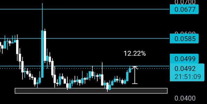 A candlestick price chart shows a 12.22% upward movement with current price at 0.0492, and horizontal support/resistance lines marked at 0.0400, 0.0499, 0.0585, and 0.0677, timestamped 21:51:09.