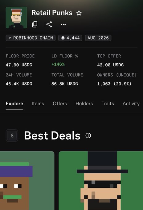 A screenshot of the "Retail Punks" NFT collection on the Robinhood Chain shows a floor price of 47.90 USDG, a 146% increase over the past day, and 1,063 unique owners out of 4,444 total. The image humorously supports the post "wen retail punk go $1000?" by highlighting the collection's rapid 1-day growth as bullish evidence.
