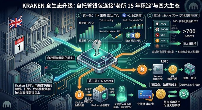 A Chinese-language infographic explains Kraken's ecosystem upgrade, connecting self-custody wallets to Ink, xStocks, K-Assets, and Visa card services.