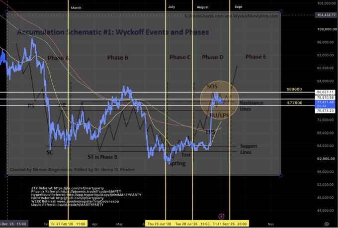 A stock chart titled "Accumulation Schematic #1: Wyckoff Events and Phases" by Roman Bogomazov, edited by Dr. Henry G. Pruden, illustrating Bitcoin's ($BTC) price action across Phases A through E from December 2025 through November, highlighting key Wyckoff events including the Selling Climax (SC), Secondary Tests (ST), Spring, Sign of Strength (SOS), Upthrust (UT), and Last Point of Support (LPS) at approximately $80,600 and $77,000 resistance levels.