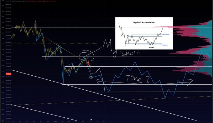 The image depicts a time-series graph displaying three different price levels for Bitcoin over the past few days. The chart also includes an explanation of "Wyckoff accumulation" as a strategy used by some Bitcoin investors. One interesting detail about this chart is that it focuses on the time, highlighting the progress made in terms of Bitcoin's price fluctuations. While Bitcoin has not yet reached its target level indicated in the post, it might still be possible to capitalize on its upward trend if followed closely and implemented correctly.