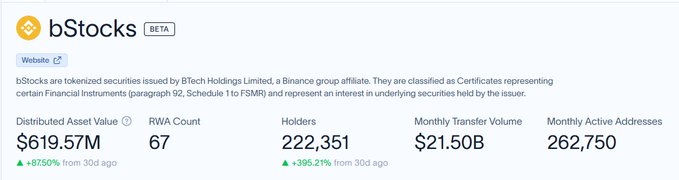 The image is a dashboard for "bStocks" (BETA), a tokenized securities product issued by Btch Holdings Limited, a Binance Group affiliate. It displays key metrics including a Distributed Asset Value of $619.57M (up 8,750% from 30 days ago), 67 RWA tokens, 222,351 holders (up 395.21% from 30 days ago), $21.50B monthly transfer volume, and 262,750 monthly active addresses. The dashboard supports the accompanying post about bStocks on BNB Chain experiencing rapid holder growth, jumping from ~44,500 holders on 7/12 to 222,351 currently—nearly 5x increase in about one month.