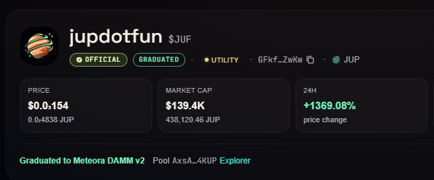 A cryptocurrency tracking interface shows the token 'jupdotfun ($JUF)' with a price of $0.154, a market cap of $139.4K, and a massive 24-hour increase of +1369.08%.