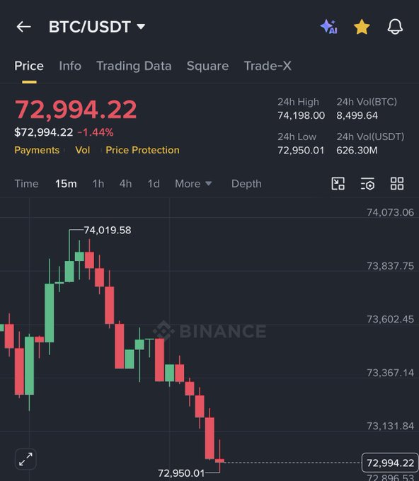 The image shows a graph of Bitcoin trading data, with a downward trend showing that the price has dropped over time. This information can be related to the post "Welcome to Monday dump", which suggests that there might have been a significant drop in Bitcoin prices on Monday or a similar day. The post also mentions that the price is currently at $72,944.22 and $74,941.91, indicating that the price has decreased over time.