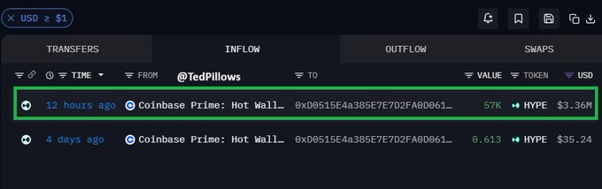 The image shows a crypto transaction tracker displaying two recent outflows from a Coinbase Prime wallet (address 0x0515E4a385E7E7D2FA0D061...) belonging to "@TedPillows," highlighted is a 12-hour-old transfer of 57K HYPE valued at $3.36M. This corresponds to the post about a whale buying $3,360,000 in HYPE on Coinbase, with the highlighted transaction confirming the "smart money" accumulation claim.