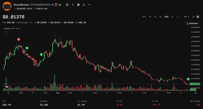 A trading chart displays $STONKBROKER at $0.01376, showing a -6% change over 30 days with a fully diluted valuation of $32.5M, where the user has marked a recent green buy signal following a notable downward price trend, complementing their post about buying more of the token in hopes of reaching a $1 billion market cap.