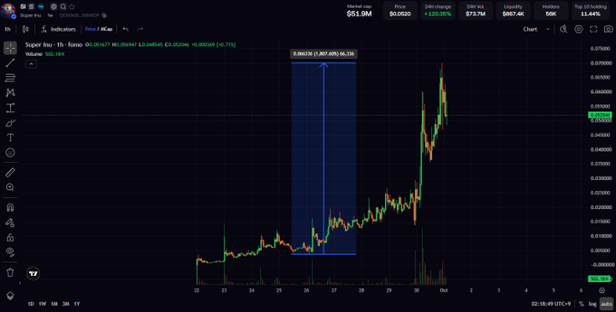 A cryptocurrency trading chart for 'Super Inu' token showing a price of $0.0020 with a 24h change of +1,120.35%, featuring a candlestick chart with a blue highlighted rectangular zone.