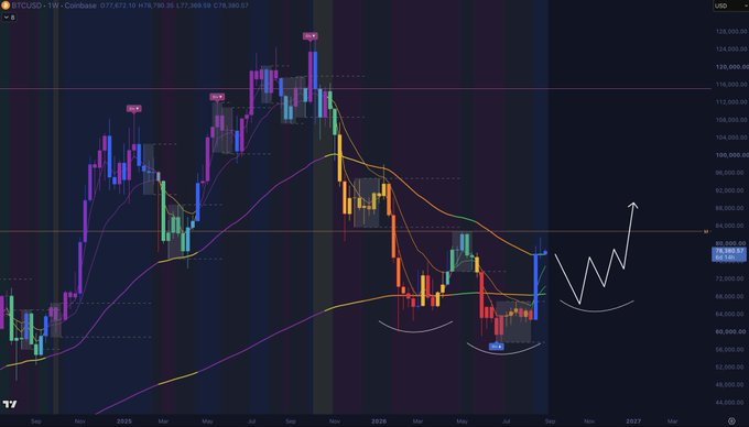 A weekly BTC/USD candlestick chart from Coinbase displays price action ranging roughly from $46,000 to $128,000, with current price around $77,960. The chart features a hand-drawn white arrow showing a potential rally path after breaking the $83,000 horizontal resistance line, illustrating the "iH&S" (inverse Head & Shoulders) pattern mentioned in the post being built on the right side of the chart, along with marked "FOMO" zones and consolidation areas between $56,000–$76,000.