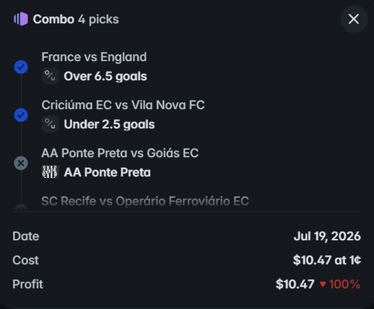 A "Combo 4 picks" betting slip on Polymarket dated Jul 19, 2026, showing a $10.47 stake at 1¢ yielding a 100% profit, with two picks checked (France vs England Over 6.5 goals and Criciúma EC vs Vila Nova FC Under 2.5 goals) and one unchecked (AA Ponte Preta). The slip visually confirms the poster's excitement about their near-miss combo, particularly highlighting that the 6.5 over goals prediction won as highlighted in their message.