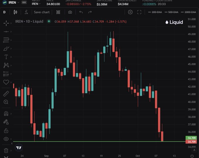 A TradingView daily candlestick chart for IREN stock showing a price decline from around $49 to $34.709 (-3.57%), with a market cap of $4.34B and 24-hour volume of $1.06M.
