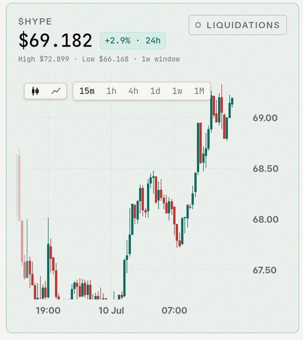 A cryptocurrency price chart for $HYPE showing a current price of $69.182 with a +2.9% increase over 24h, displaying a 1-month candlestick chart with green and red candles ranging from approximately $67 to $70, with a 'LIQUIDATIONS' button in the top right.