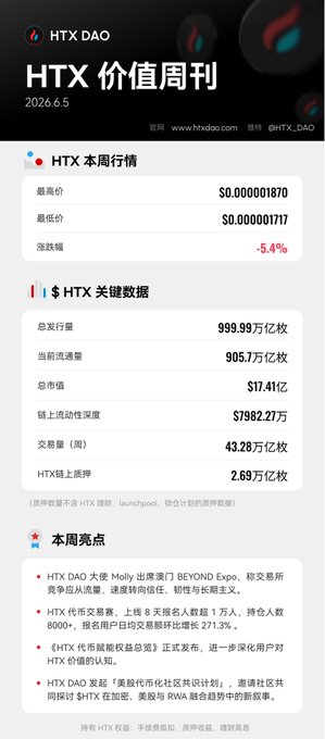 The image shows a screenshot of a website that displays a table with numbers such as $9,812. The text appears to be in both English and another language, suggesting an international audience. In addition to the numbers and text, there are also images present within the screenshot. There is a red dot on the right side of the table, which could possibly represent data or information related to the table. 

The main focus of this image appears to be the table itself with numbers and possibly other details displayed in another language. The presence of the "HTX Value Weekly Has Arrived We don' t just look at the data" message implies that there may be specific data points or information being highlighted within the screenshot, perhaps related to the value of $9,812. This post could be of interest for those who are familiar with cryptocurrency and want to stay updated on the latest trends and developments in this field.