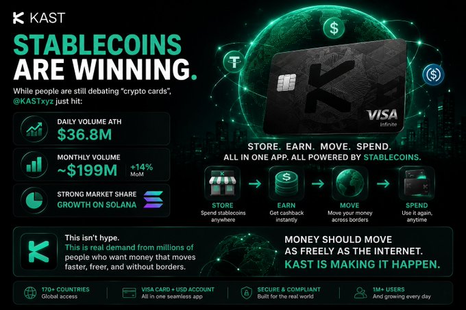 Promotional graphic for KAST titled 'STABLECOINS ARE WINNING,' showcasing their Visa Infinite card with metrics like $36.8M daily volume, $199M monthly volume, and features including STORE, EARN, MOVE, and SPEND functions powered by stablecoins.