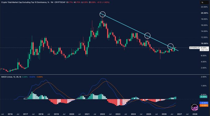 A monthly candlestick chart of altcoin market cap excluding the top 10 dominance (CRYPTOCAP:OTHERS.D) shows the price breaking above a multi-year descending trendline, with the OTHERS.D ticker currently near 8.56% (+1.40%) and the MACD indicator below displaying 7 consecutive months of green momentum at 0.20%, supporting the post's claim that altcoins may be turning a corner after nearly 5 years in a downtrend.