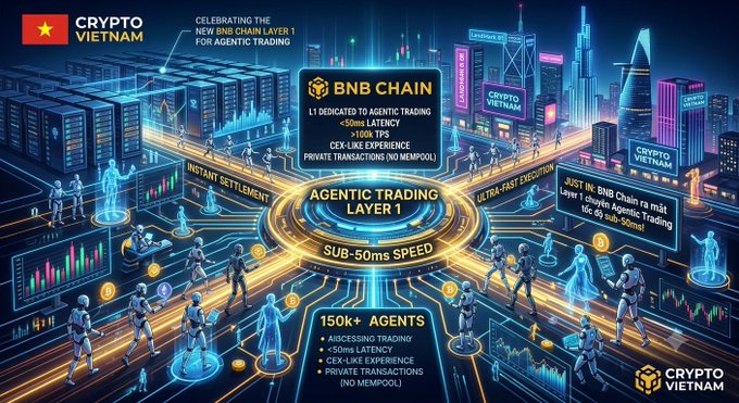 A promotional graphic for 'CRYPTO VIETNAM' celebrating BNB Chain as the new Layer 1 for agentic trading, highlighting features like 'SUB-50ms SPEED', '150K+ AGENTS', and 'PRIVATE TRANSACTIONS (NO MEMPOOL)'.