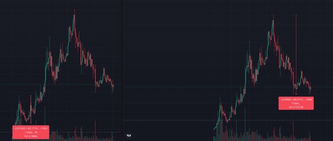 The image displays two candlestick charts of the PONS/USDT trading pair on a cryptocurrency exchange, both showing a significant pump followed by a steep decline. The left chart highlights a low of $0.0032 (-91.83%) and the right chart marks a high of $0.0630 (+3048.52%), visually illustrating the volatile price movement and >20x gain referenced in the post about platform updates.