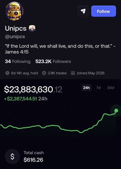 A Twitter/X profile for 'Unipcs' (@unipcs) featuring a bird-like profile picture, a Bible verse quote (James 4:15), 523.2K followers, and a portfolio value of $23,883,630.12 with a 24h gain of $2,387,544.51.
